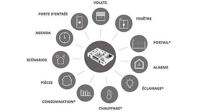 Système DVI - Smart Home - Kline - La Fermeture Parisienne